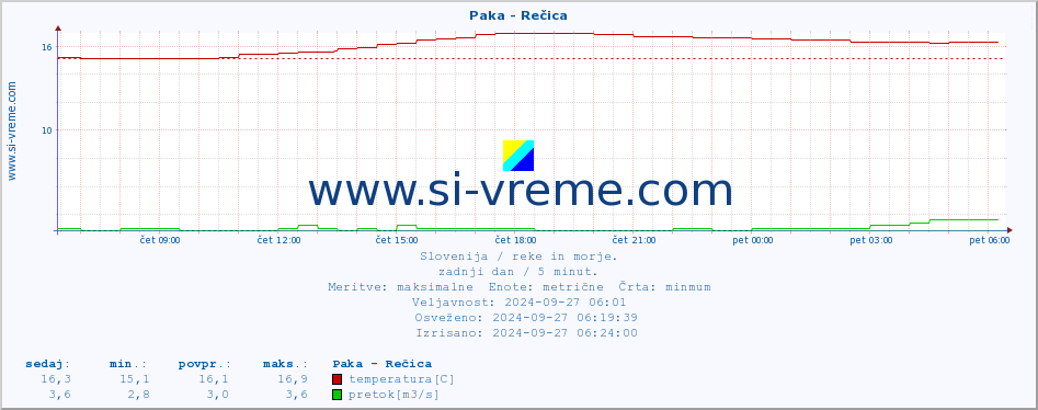 POVPREČJE :: Paka - Rečica :: temperatura | pretok | višina :: zadnji dan / 5 minut.