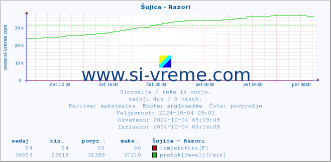 POVPREČJE :: Šujica - Razori :: temperatura | pretok | višina :: zadnji dan / 5 minut.