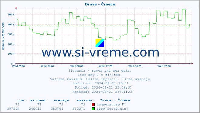  :: Drava - Črneče :: temperature | flow | height :: last day / 5 minutes.