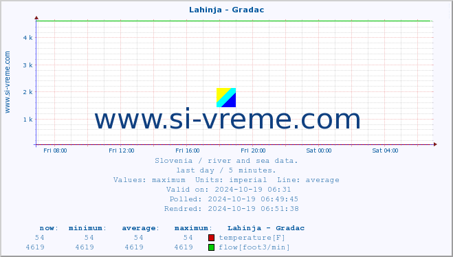  :: Lahinja - Gradac :: temperature | flow | height :: last day / 5 minutes.