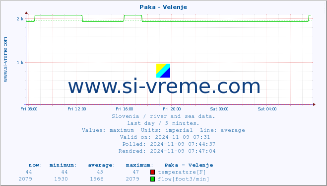  :: Paka - Velenje :: temperature | flow | height :: last day / 5 minutes.