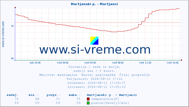 POVPREČJE :: Martjanski p. - Martjanci :: temperatura | pretok | višina :: zadnji dan / 5 minut.