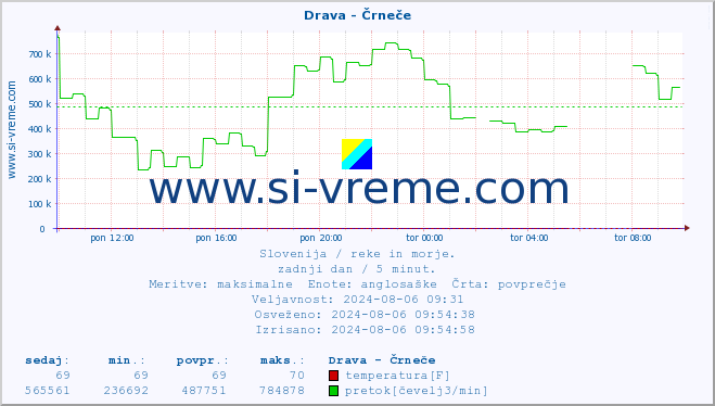 POVPREČJE :: Drava - Črneče :: temperatura | pretok | višina :: zadnji dan / 5 minut.