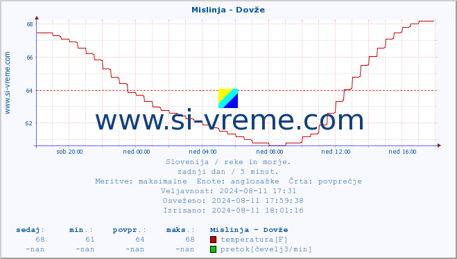 POVPREČJE :: Mislinja - Dovže :: temperatura | pretok | višina :: zadnji dan / 5 minut.