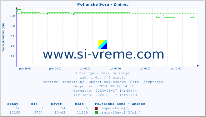 POVPREČJE :: Poljanska Sora - Zminec :: temperatura | pretok | višina :: zadnji dan / 5 minut.