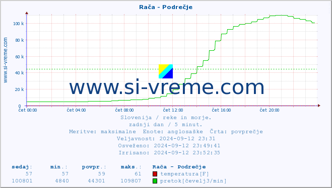 POVPREČJE :: Rača - Podrečje :: temperatura | pretok | višina :: zadnji dan / 5 minut.