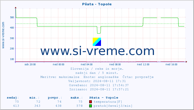 POVPREČJE :: Pšata - Topole :: temperatura | pretok | višina :: zadnji dan / 5 minut.