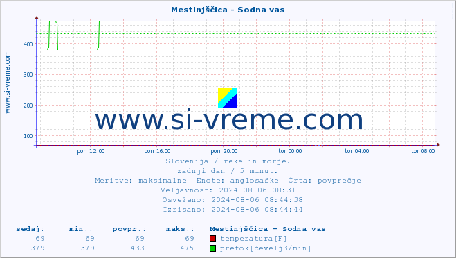 POVPREČJE :: Mestinjščica - Sodna vas :: temperatura | pretok | višina :: zadnji dan / 5 minut.