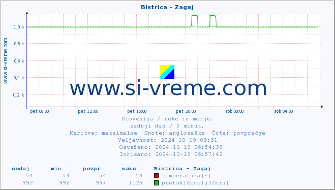 POVPREČJE :: Bistrica - Zagaj :: temperatura | pretok | višina :: zadnji dan / 5 minut.