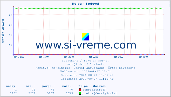 POVPREČJE :: Kolpa - Sodevci :: temperatura | pretok | višina :: zadnji dan / 5 minut.