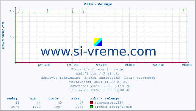 POVPREČJE :: Paka - Velenje :: temperatura | pretok | višina :: zadnji dan / 5 minut.