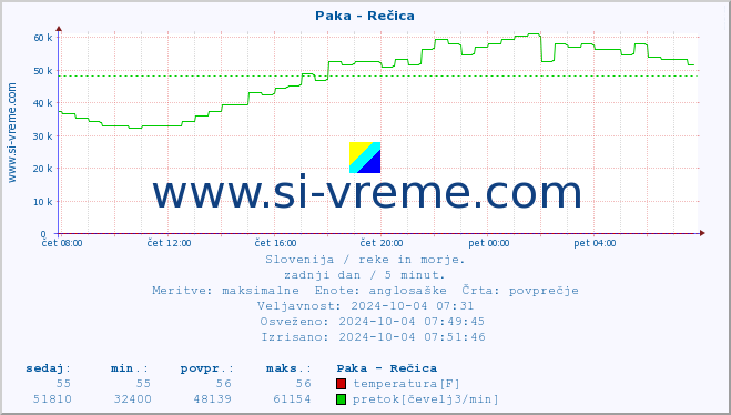 POVPREČJE :: Paka - Rečica :: temperatura | pretok | višina :: zadnji dan / 5 minut.