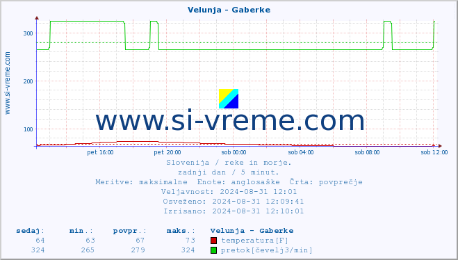 POVPREČJE :: Velunja - Gaberke :: temperatura | pretok | višina :: zadnji dan / 5 minut.