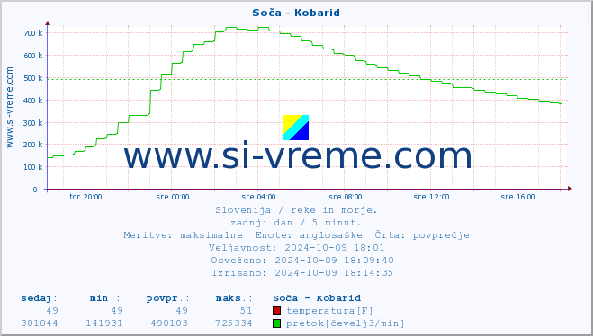 POVPREČJE :: Soča - Kobarid :: temperatura | pretok | višina :: zadnji dan / 5 minut.