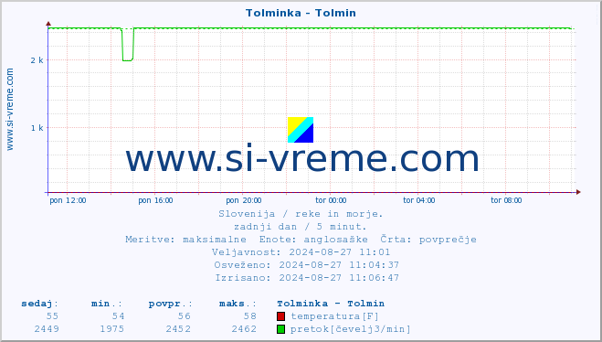 POVPREČJE :: Tolminka - Tolmin :: temperatura | pretok | višina :: zadnji dan / 5 minut.