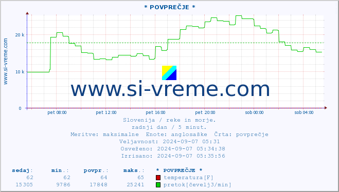 POVPREČJE :: * POVPREČJE * :: temperatura | pretok | višina :: zadnji dan / 5 minut.