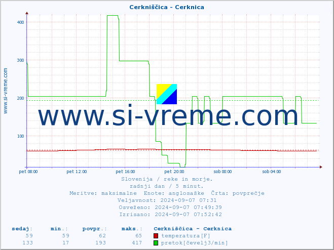 POVPREČJE :: Cerkniščica - Cerknica :: temperatura | pretok | višina :: zadnji dan / 5 minut.