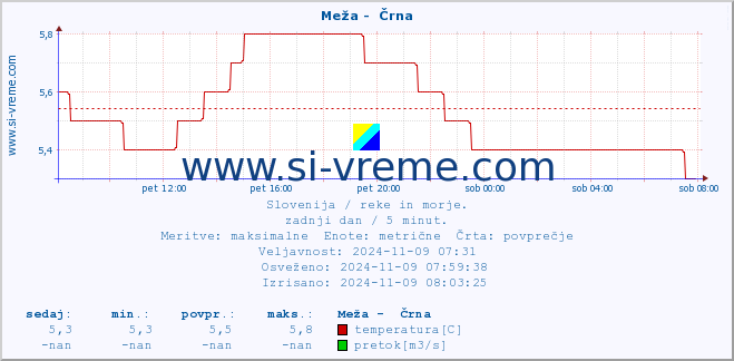 POVPREČJE :: Meža -  Črna :: temperatura | pretok | višina :: zadnji dan / 5 minut.