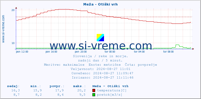 POVPREČJE :: Meža - Otiški vrh :: temperatura | pretok | višina :: zadnji dan / 5 minut.