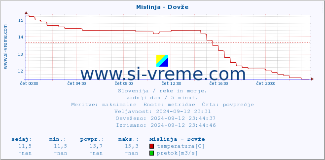 POVPREČJE :: Mislinja - Dovže :: temperatura | pretok | višina :: zadnji dan / 5 minut.