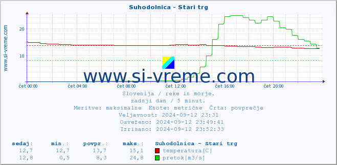 POVPREČJE :: Suhodolnica - Stari trg :: temperatura | pretok | višina :: zadnji dan / 5 minut.