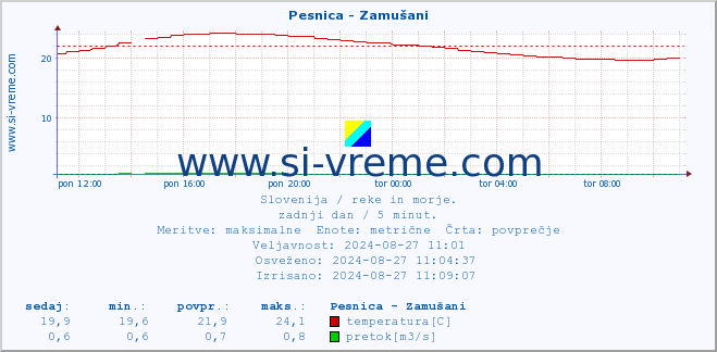 POVPREČJE :: Pesnica - Zamušani :: temperatura | pretok | višina :: zadnji dan / 5 minut.