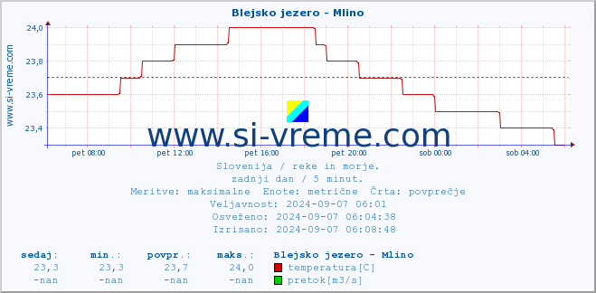 POVPREČJE :: Blejsko jezero - Mlino :: temperatura | pretok | višina :: zadnji dan / 5 minut.