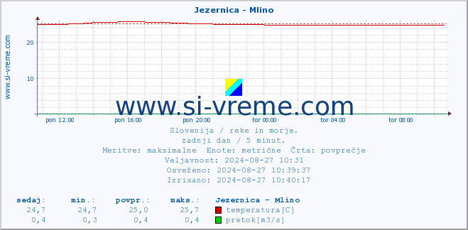 POVPREČJE :: Jezernica - Mlino :: temperatura | pretok | višina :: zadnji dan / 5 minut.