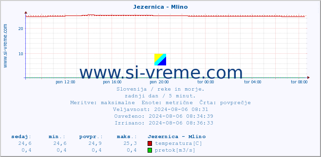 POVPREČJE :: Jezernica - Mlino :: temperatura | pretok | višina :: zadnji dan / 5 minut.