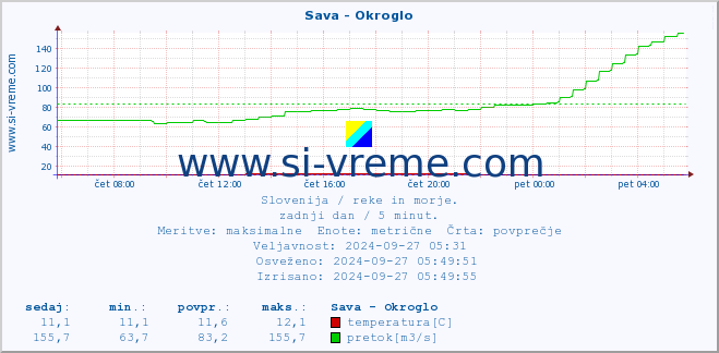 POVPREČJE :: Sava - Okroglo :: temperatura | pretok | višina :: zadnji dan / 5 minut.