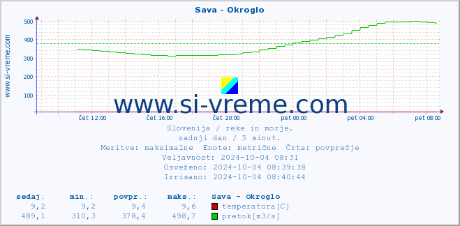 POVPREČJE :: Sava - Okroglo :: temperatura | pretok | višina :: zadnji dan / 5 minut.