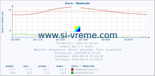 POVPREČJE :: Sora - Medvode :: temperatura | pretok | višina :: zadnji dan / 5 minut.