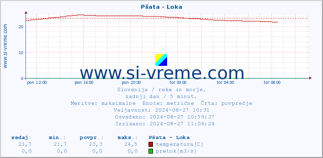 POVPREČJE :: Pšata - Loka :: temperatura | pretok | višina :: zadnji dan / 5 minut.