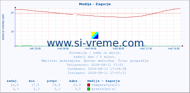 POVPREČJE :: Medija - Zagorje :: temperatura | pretok | višina :: zadnji dan / 5 minut.