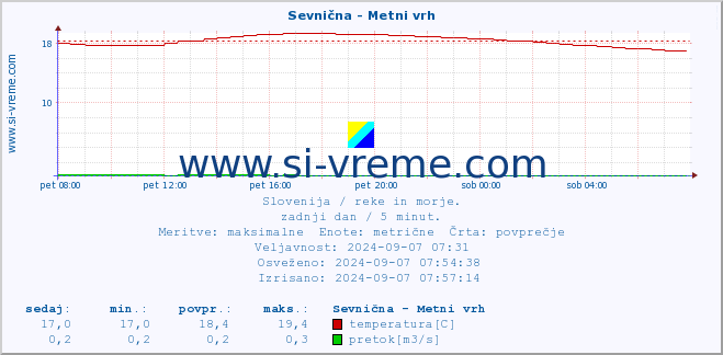 POVPREČJE :: Sevnična - Metni vrh :: temperatura | pretok | višina :: zadnji dan / 5 minut.