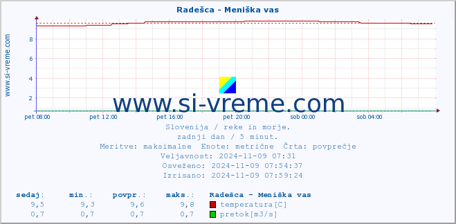 POVPREČJE :: Radešca - Meniška vas :: temperatura | pretok | višina :: zadnji dan / 5 minut.