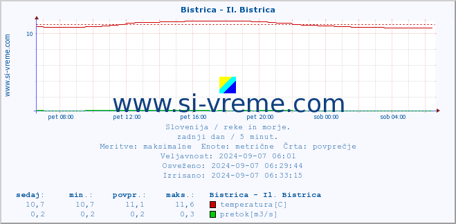 POVPREČJE :: Bistrica - Il. Bistrica :: temperatura | pretok | višina :: zadnji dan / 5 minut.