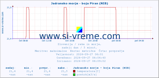 POVPREČJE :: Jadransko morje - boja Piran (NIB) :: temperatura | pretok | višina :: zadnji dan / 5 minut.