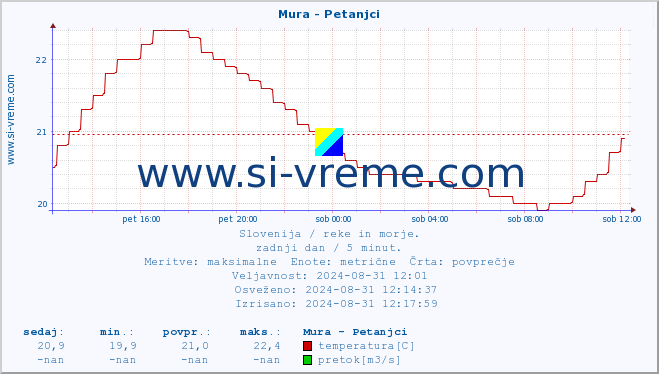 POVPREČJE :: Mura - Petanjci :: temperatura | pretok | višina :: zadnji dan / 5 minut.