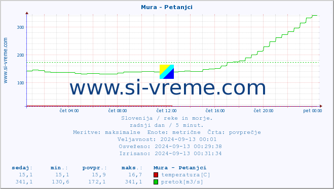 POVPREČJE :: Mura - Petanjci :: temperatura | pretok | višina :: zadnji dan / 5 minut.