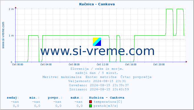 POVPREČJE :: Kučnica - Cankova :: temperatura | pretok | višina :: zadnji dan / 5 minut.