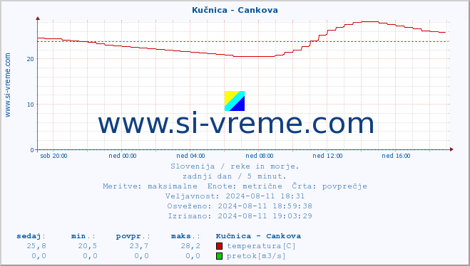 POVPREČJE :: Kučnica - Cankova :: temperatura | pretok | višina :: zadnji dan / 5 minut.