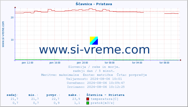 POVPREČJE :: Ščavnica - Pristava :: temperatura | pretok | višina :: zadnji dan / 5 minut.