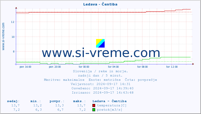 POVPREČJE :: Ledava - Čentiba :: temperatura | pretok | višina :: zadnji dan / 5 minut.