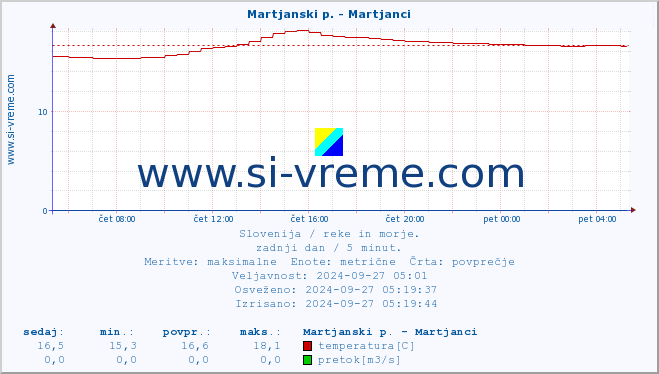 POVPREČJE :: Martjanski p. - Martjanci :: temperatura | pretok | višina :: zadnji dan / 5 minut.