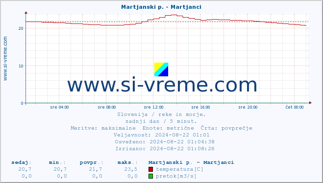 POVPREČJE :: Martjanski p. - Martjanci :: temperatura | pretok | višina :: zadnji dan / 5 minut.