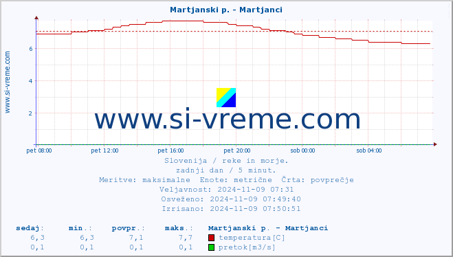 POVPREČJE :: Martjanski p. - Martjanci :: temperatura | pretok | višina :: zadnji dan / 5 minut.