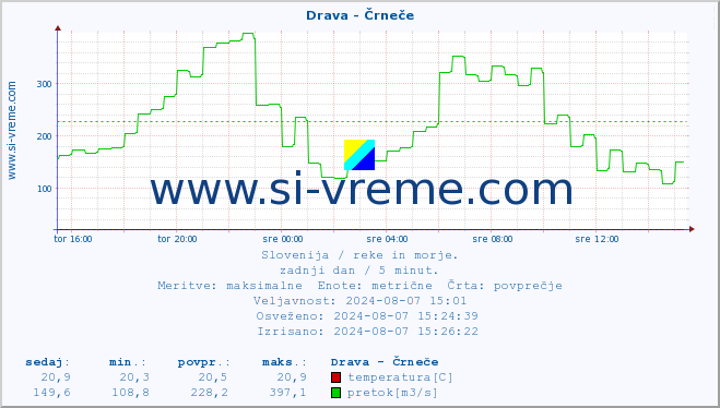 POVPREČJE :: Drava - Črneče :: temperatura | pretok | višina :: zadnji dan / 5 minut.