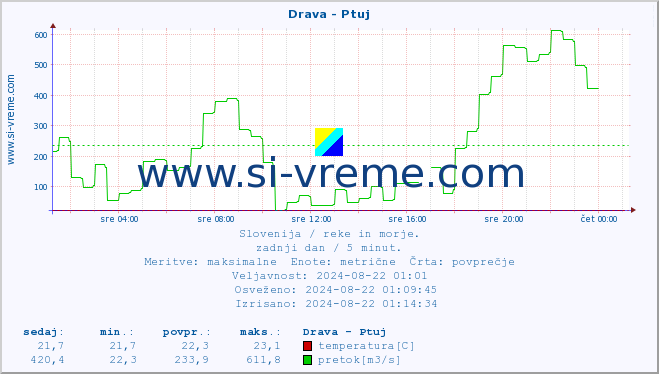 POVPREČJE :: Drava - Ptuj :: temperatura | pretok | višina :: zadnji dan / 5 minut.