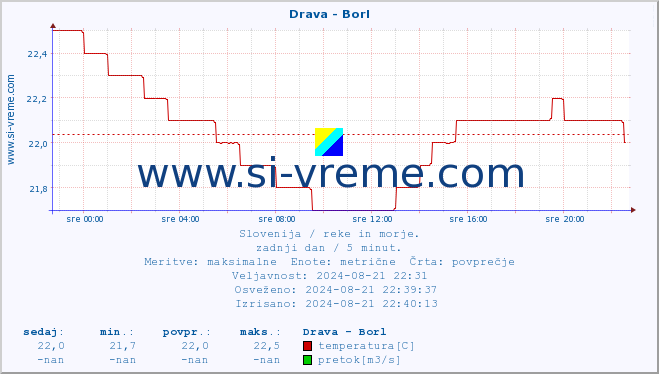 POVPREČJE :: Drava - Borl :: temperatura | pretok | višina :: zadnji dan / 5 minut.